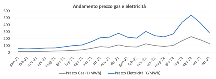 andamento prezzi energia-gas